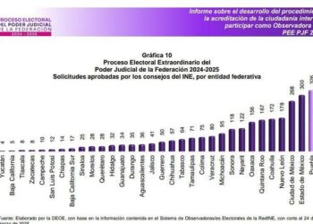 326 ciudadanos buscan ser observadores en elección del Poder Judicial