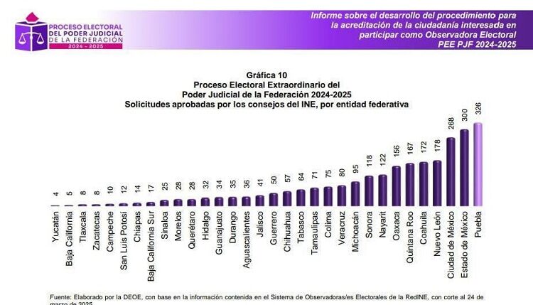 326 ciudadanos buscan ser observadores en elección del Poder Judicial