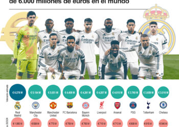 El Real Madrid, club de fútbol más valioso del mundo, según ‘Forbes’