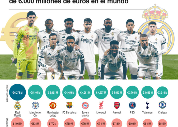 El Real Madrid, club de fútbol más valioso del mundo, según ‘Forbes’