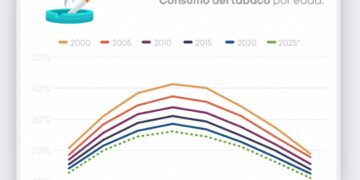 Fumar deja de ser “cool”
