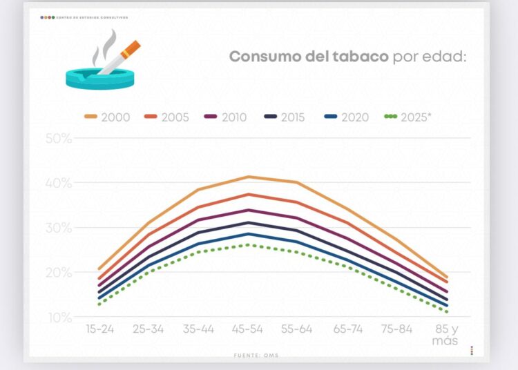 Fumar deja de ser “cool”