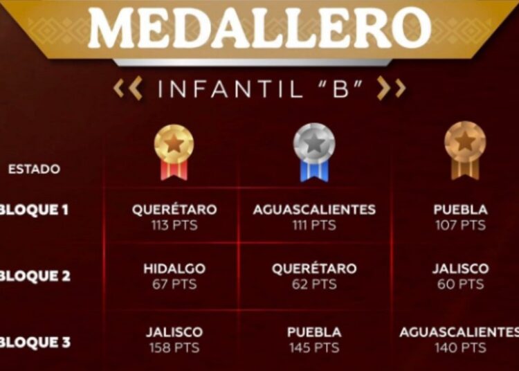 Puebla lleva 5 medallas en Olimpiada Nacional 2025
