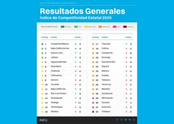 Puebla gana posiciones en Índice de Competitividad Estatal