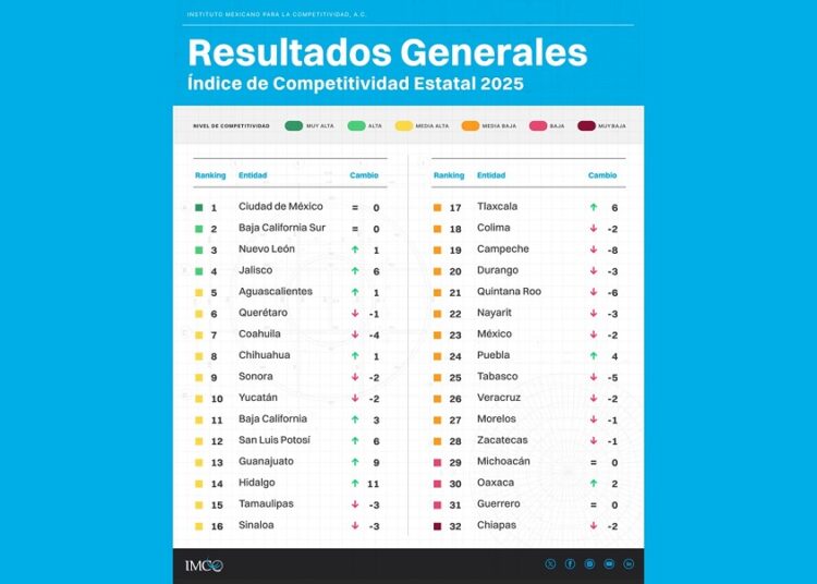 Puebla gana posiciones en Índice de Competitividad Estatal