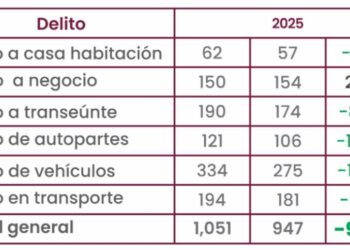 Incidencia en 6 delitos de alto impacto disminuye