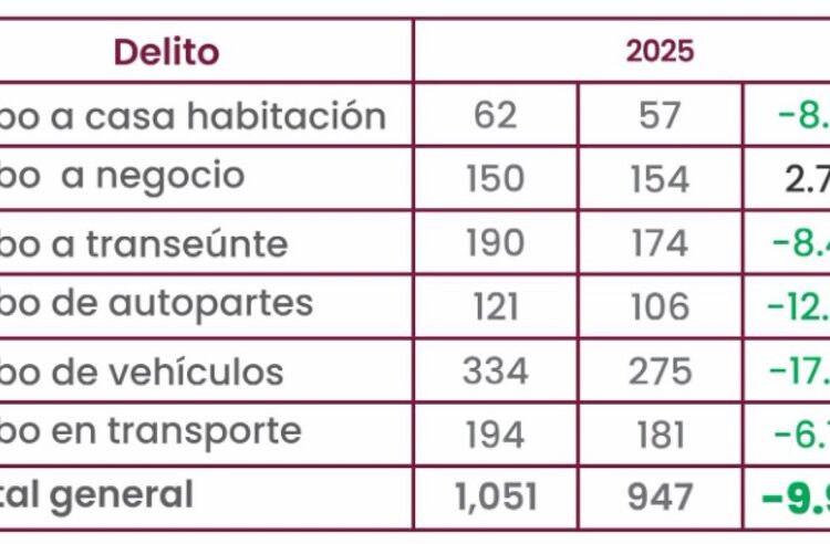 Incidencia en 6 delitos de alto impacto disminuye