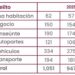 Incidencia en 6 delitos de alto impacto disminuye