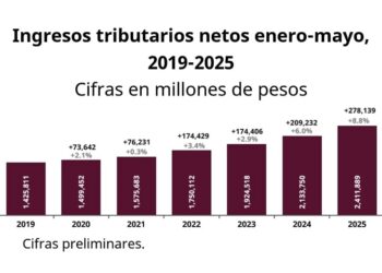 Recaudación tributaria crece 8.8% y alcanza 2.4 bdp