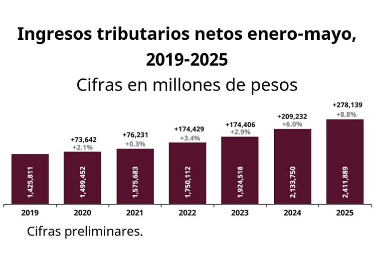 Recaudación tributaria crece 8.8% y alcanza 2.4 bdp