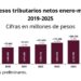 Recaudación tributaria crece 8.8% y alcanza 2.4 bdp