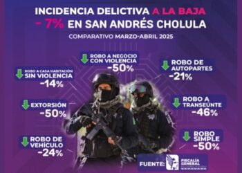 Delitos del Fuero Común, a la baja en San Andrés Cholula
