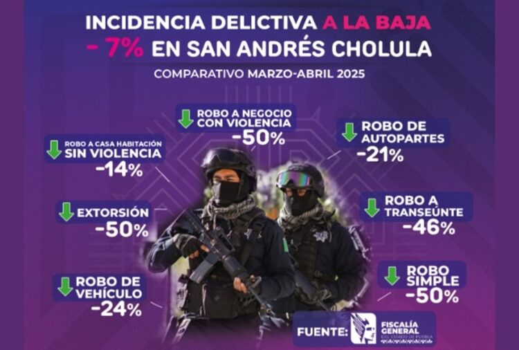 Delitos del Fuero Común, a la baja en San Andrés Cholula