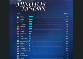 El Puebla fue el que más minutos de menores sumó en la J1