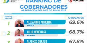 Encabeza Armenta aprobación de gobernadores