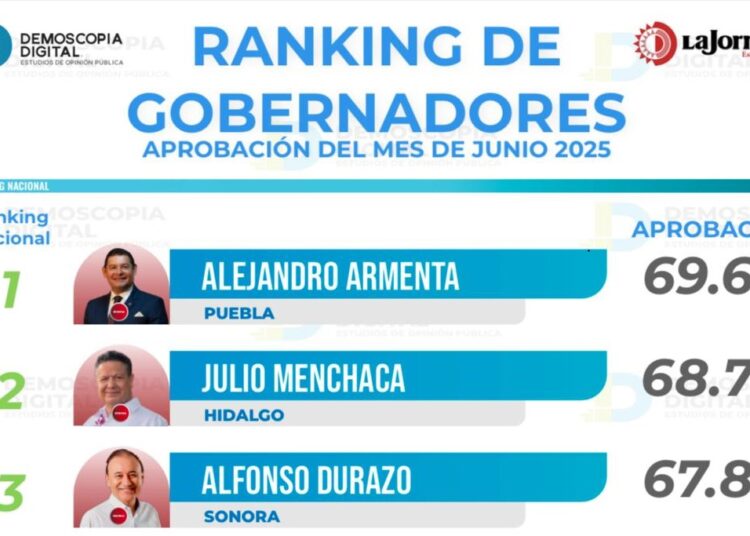 Encabeza Armenta aprobación de gobernadores