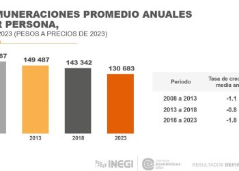 Cae aportación de Puebla al valor agregado entre estados