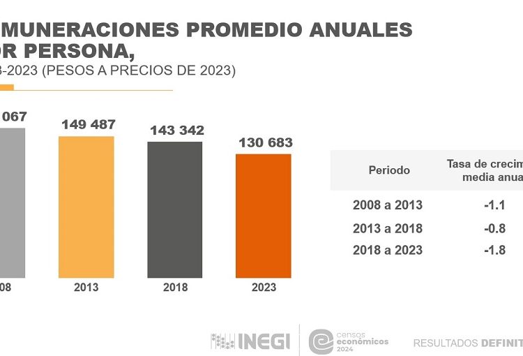 Cae aportación de Puebla al valor agregado entre estados