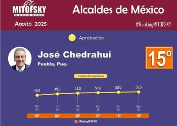 Chedraui, noveno mejor alcalde de Morena