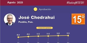 Chedraui, noveno mejor alcalde de Morena
