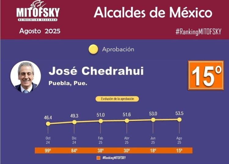 Chedraui, noveno mejor alcalde de Morena