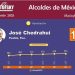 Chedraui, noveno mejor alcalde de Morena