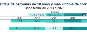 Experimentaron actos de corrupción, el 19.49% de habitantes