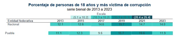 Experimentaron actos de corrupción, el 19.49% de habitantes