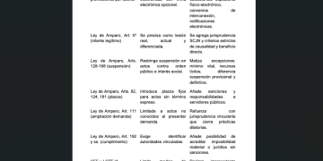 Aprueban con cambios, reforma a la Ley de Amparo