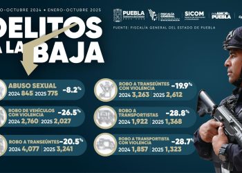 Puebla reduce incidencia de 12 delitos de alto impacto