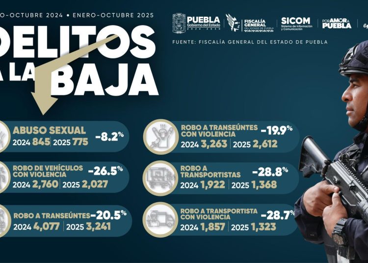 Puebla reduce incidencia de 12 delitos de alto impacto