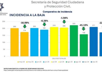 Disminuye incidencia delictiva con Gobierno de Omar Muñoz