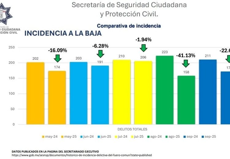Disminuye incidencia delictiva con Gobierno de Omar Muñoz
