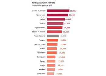 Precio de la vivienda crece por arriba de la inflación