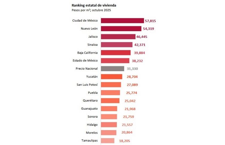 Precio de la vivienda crece por arriba de la inflación