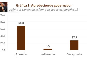 Armenta llega a su Primer Informe con una aprobación del 68.8%.