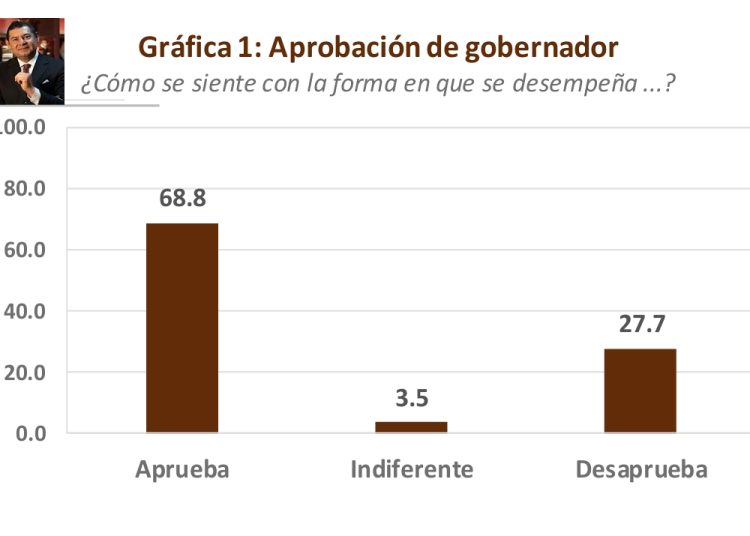 Armenta llega a su Primer Informe con una aprobación del 68.8%.