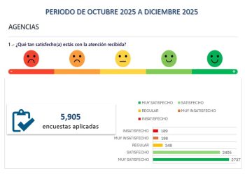 Agua de Puebla alcanza 87% de satisfacción en atención a clientes