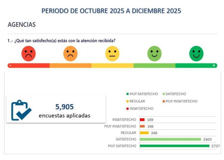 Agua de Puebla alcanza 87% de satisfacción en atención a clientes