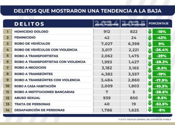 Disminuye incidencia delictiva en el estado gracias a la estrategia «Puebla Segura», reducción en 14 delitos de impacto social