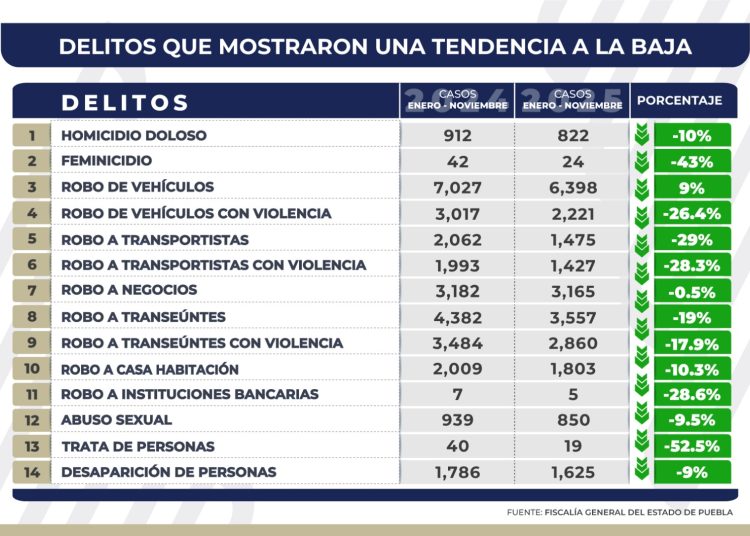 Disminuye incidencia delictiva en el estado gracias a la estrategia «Puebla Segura», reducción en 14 delitos de impacto social
