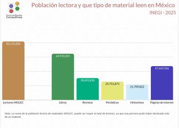 ¿Ya es México un país de lectores?