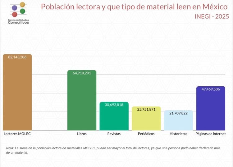 ¿Ya es México un país de lectores?