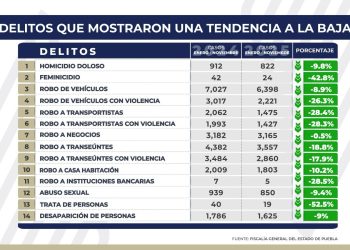 Disminuye incidencia delictiva en Puebla