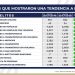 Disminuye incidencia delictiva en Puebla