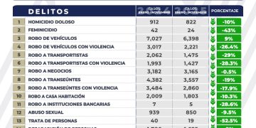 Consigue Armenta el menor nivel de homicidios dolosos en una década