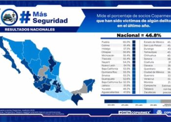 65% de socios Coparmex Puebla fueron víctimas de algún delito