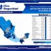 65% de socios Coparmex Puebla fueron víctimas de algún delito