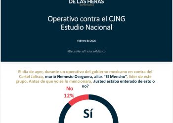 Mexicanos aprueban operativo de Sheinbaum