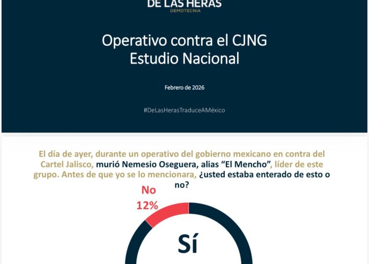 Mexicanos aprueban operativo de Sheinbaum